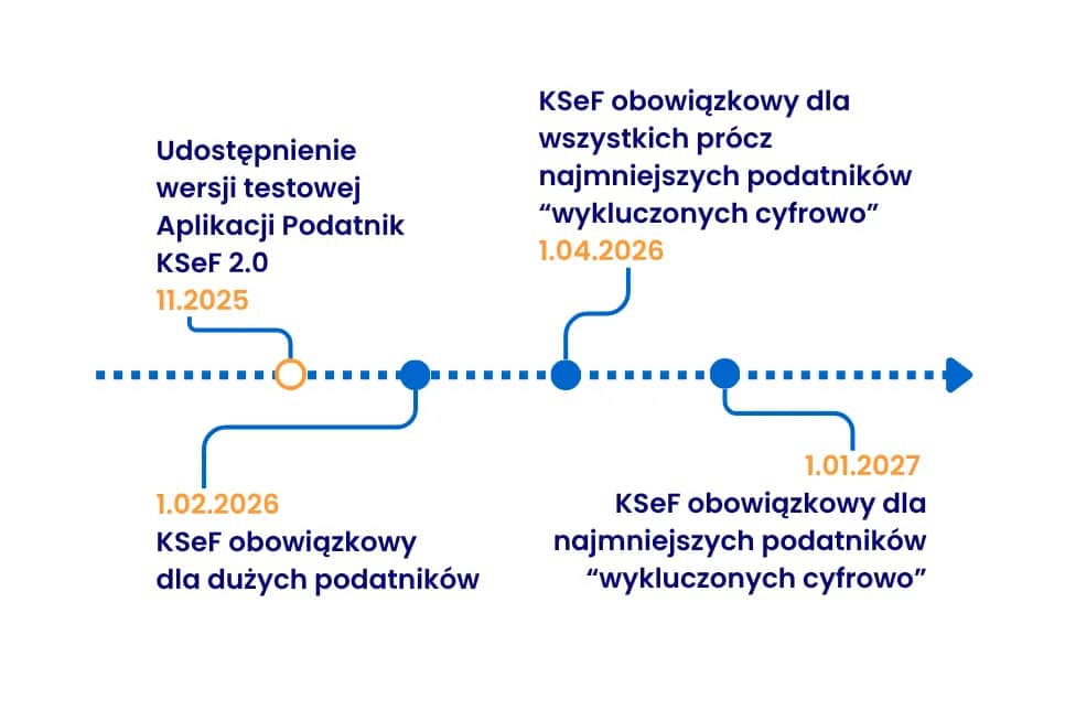 KSeF od kiedy? Sprawdź daty i przygotuj firmę na e-faktury!