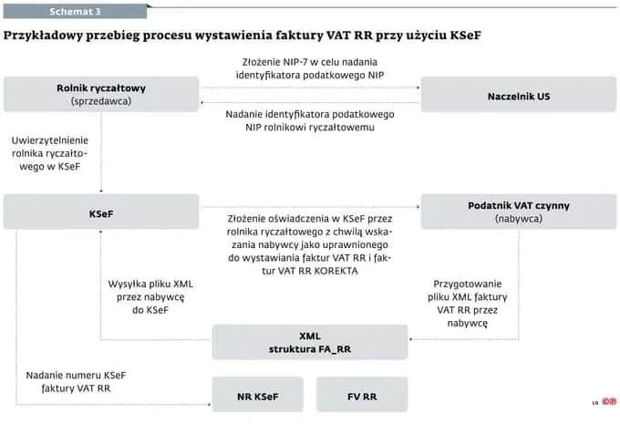 Faktura dla konsumenta: zasady, terminy, KSeF. Wszystko w 1 miejscu