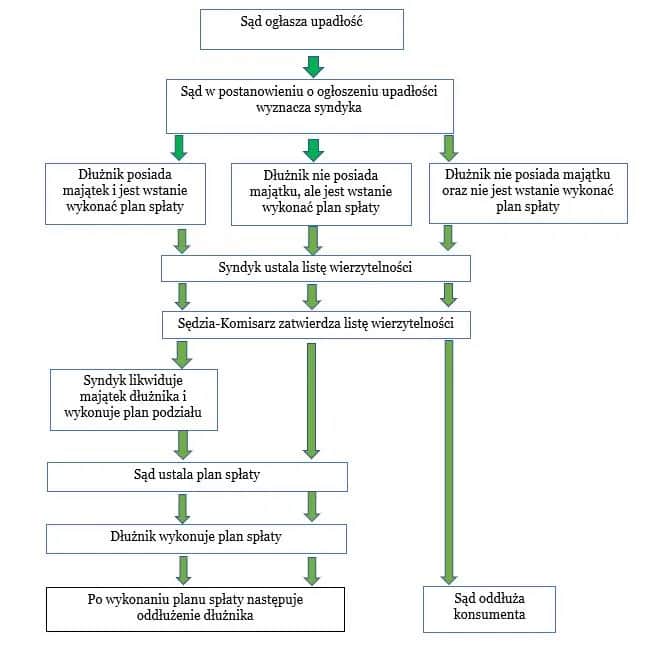 Upadłość konsumencka krok po kroku: Oddłuż się i zacznij od nowa!
