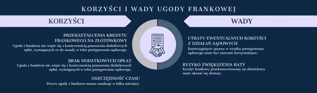 Jaki kurs franka po wyroku? Unieważnienie, odfrankowienie, ugoda