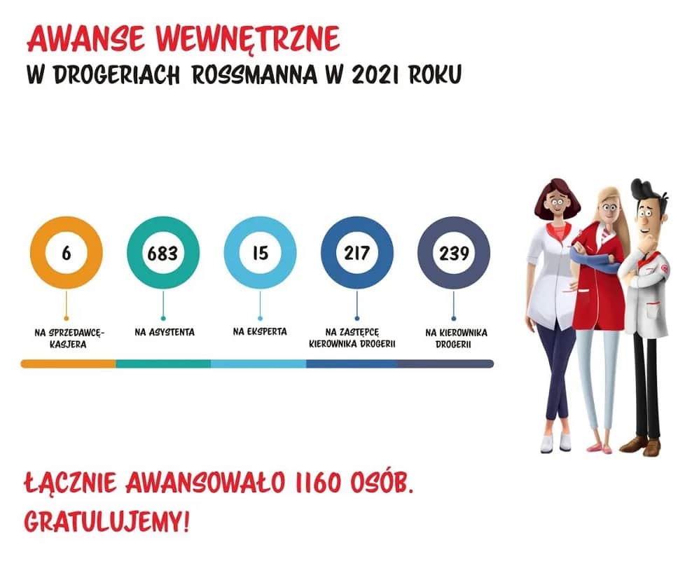 Zarobki w Rossmannie: Konkretne stawki, benefity i awans